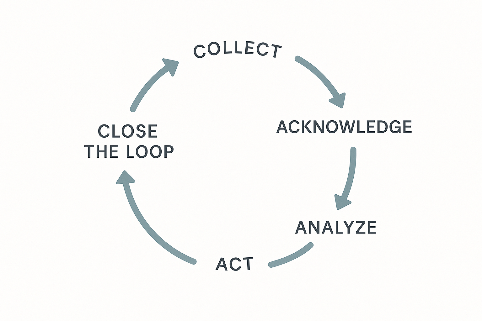 customer feedback loop visual