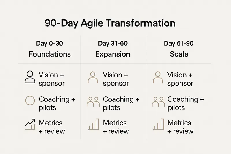 90‑day agile transformation roadmap
