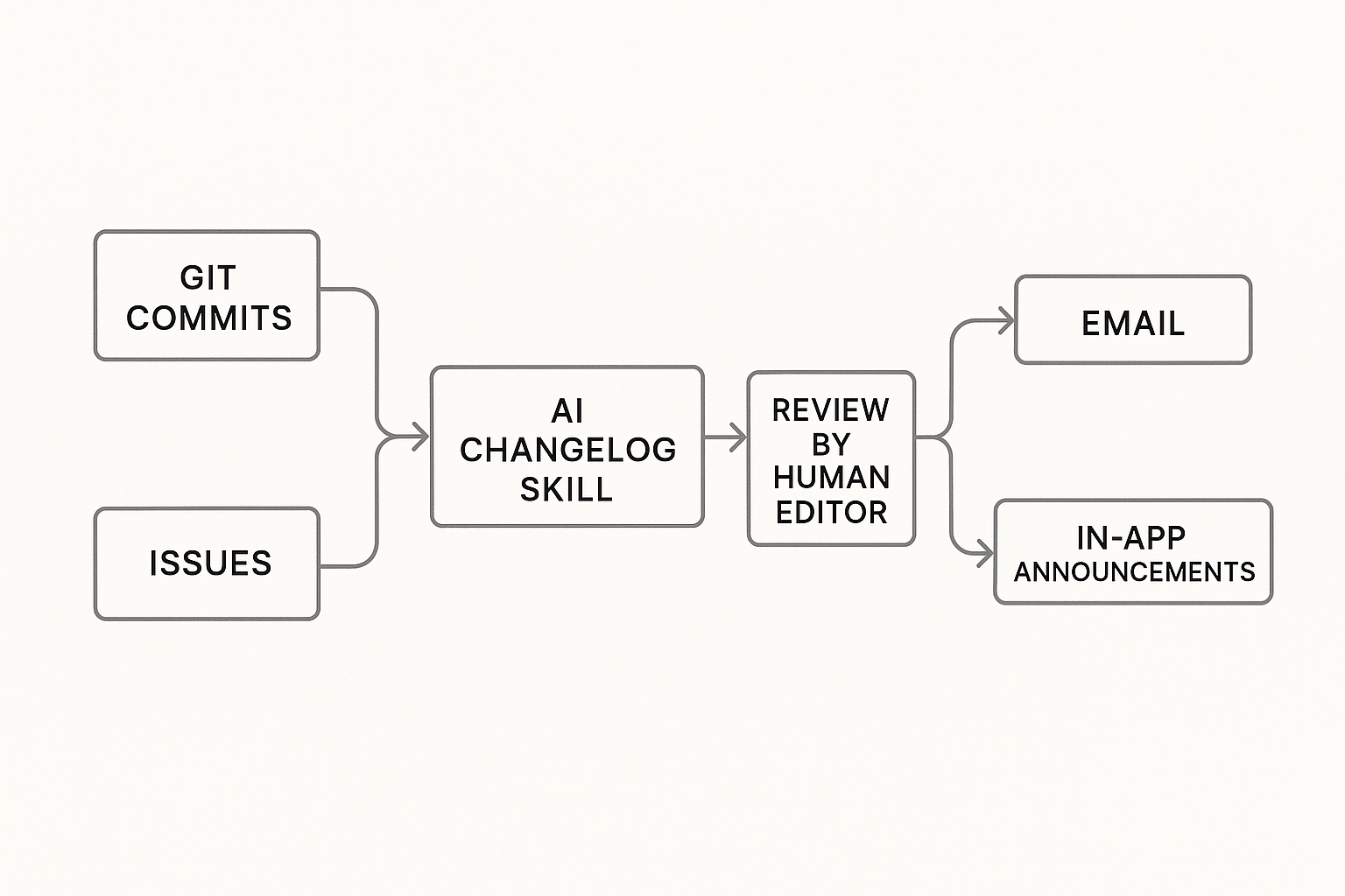 Diagram of an automated changelog workflow from git to AI to multi-channel publish