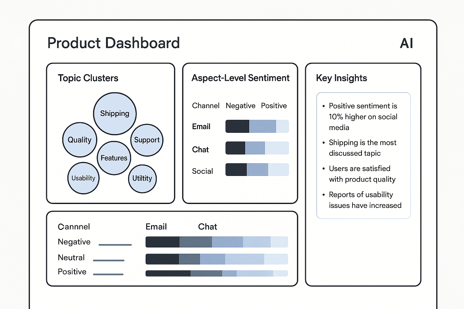 AI-powered feedback dashboard visualization
