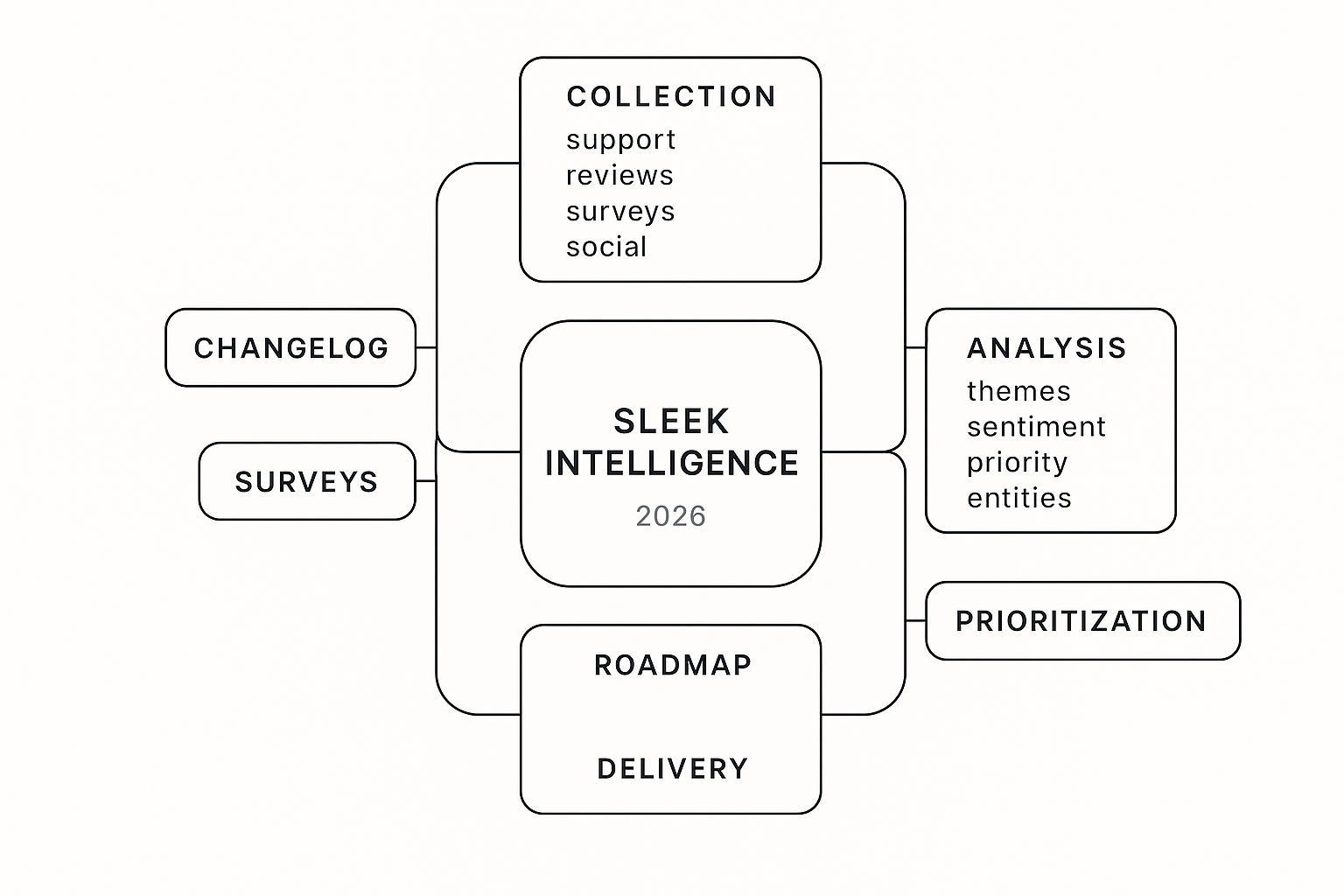 AI feedback loop 2026