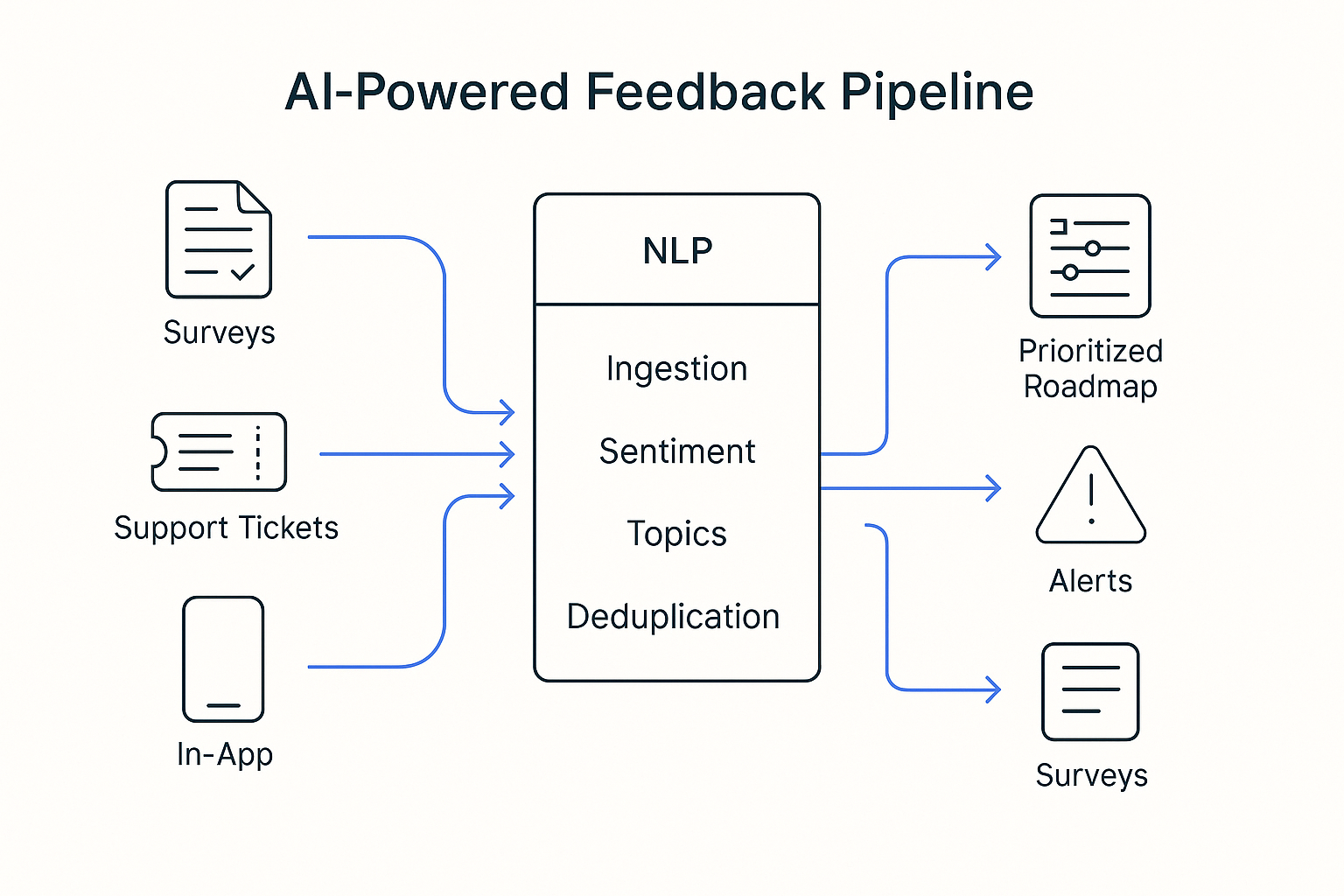 AI feedback pipeline diagram