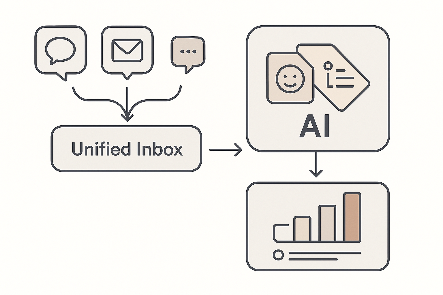AI-assisted feedback flow into themes, sentiment, and roadmap