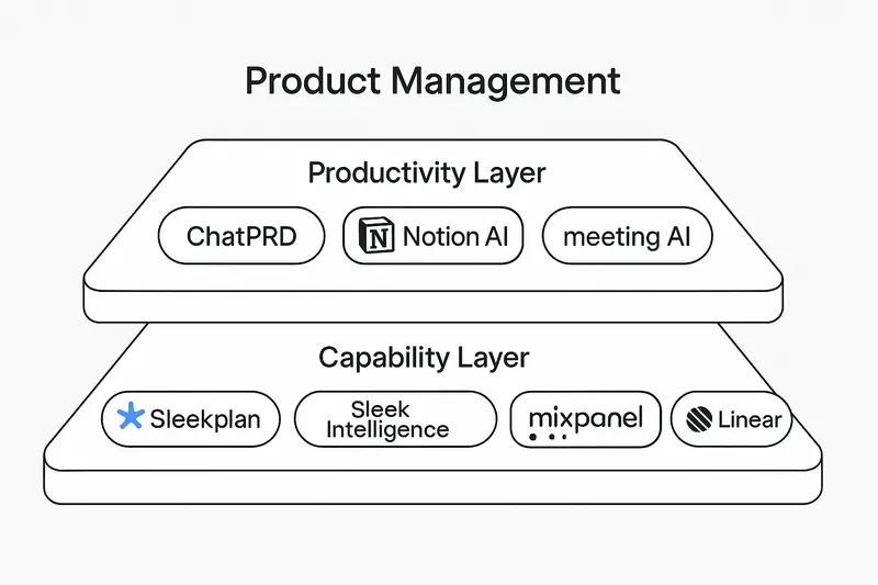 Top AI Tools for Product Managers in 2026: What Belongs in Your Stack