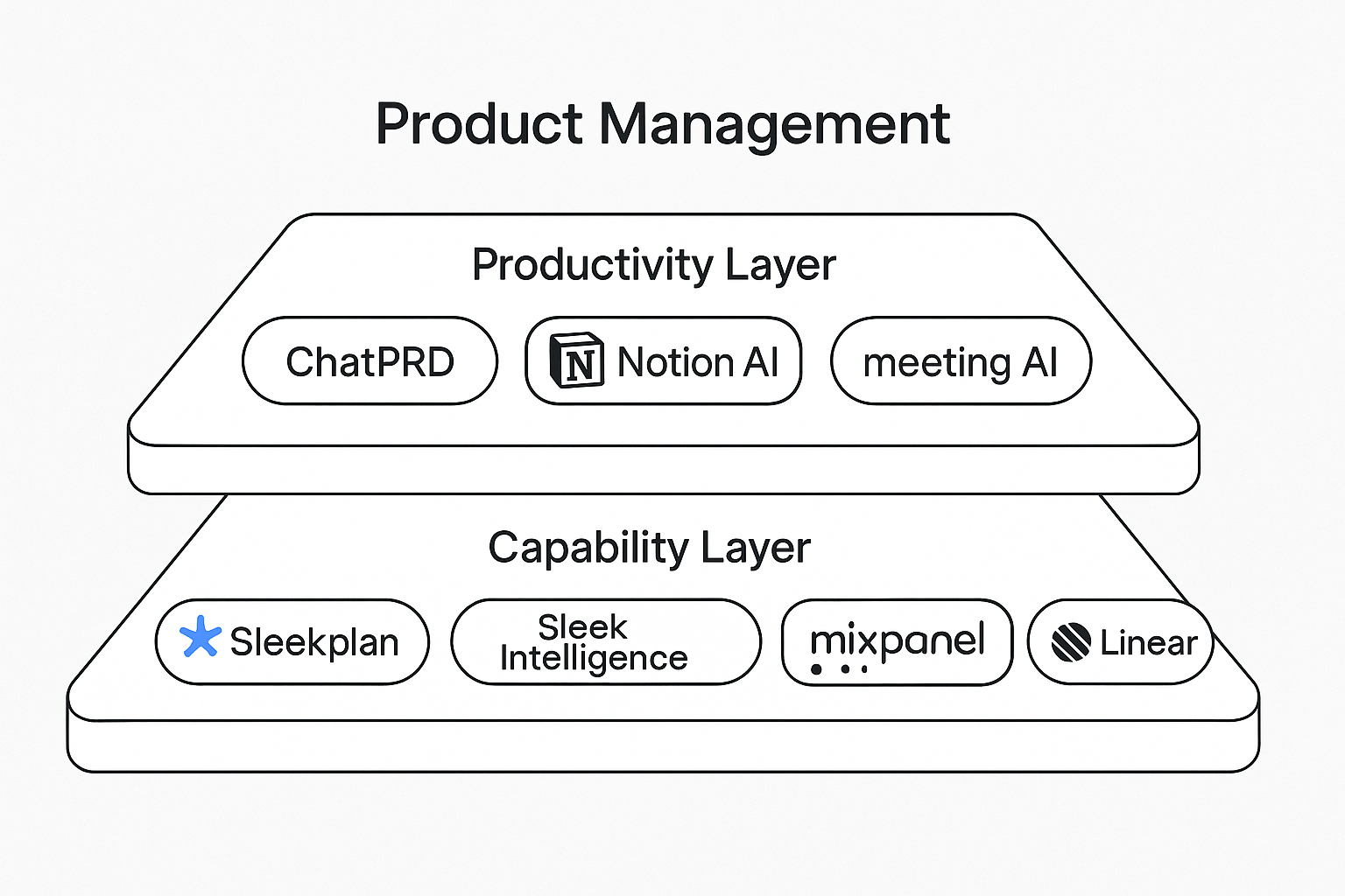 Two-layer model of AI tools for product managers