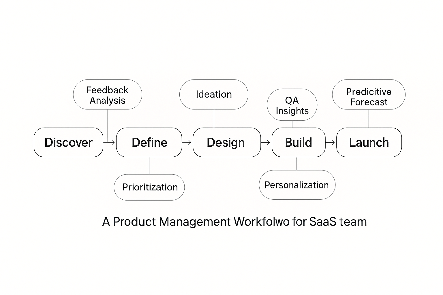 AI across the product lifecycle