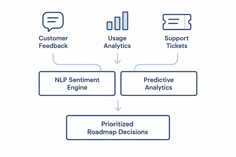 AI-powered product feedback loop