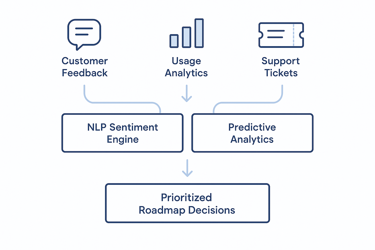AI-powered product feedback loop