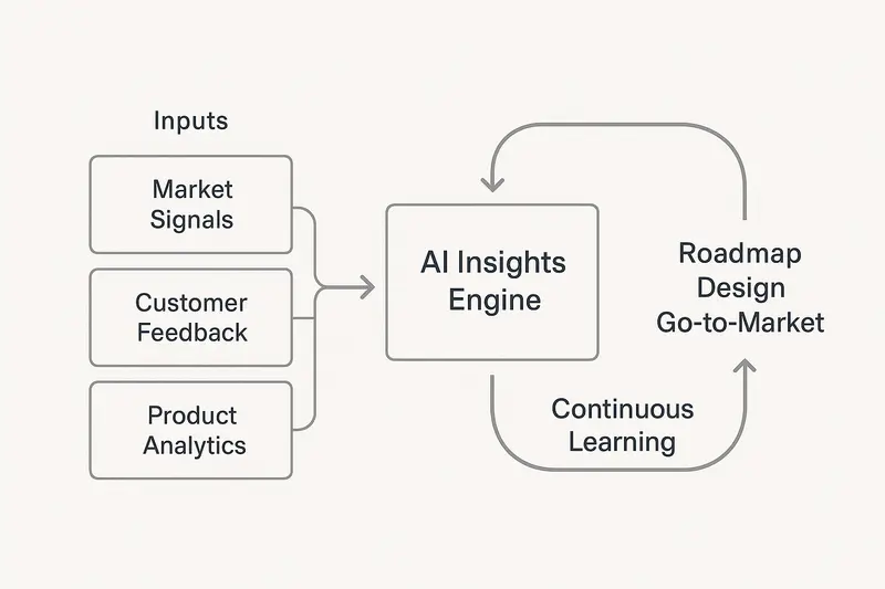 AI for Product Strategy in 2025: A Practical Framework for Market Intelligence, Feedback, and Roadmap Decisions