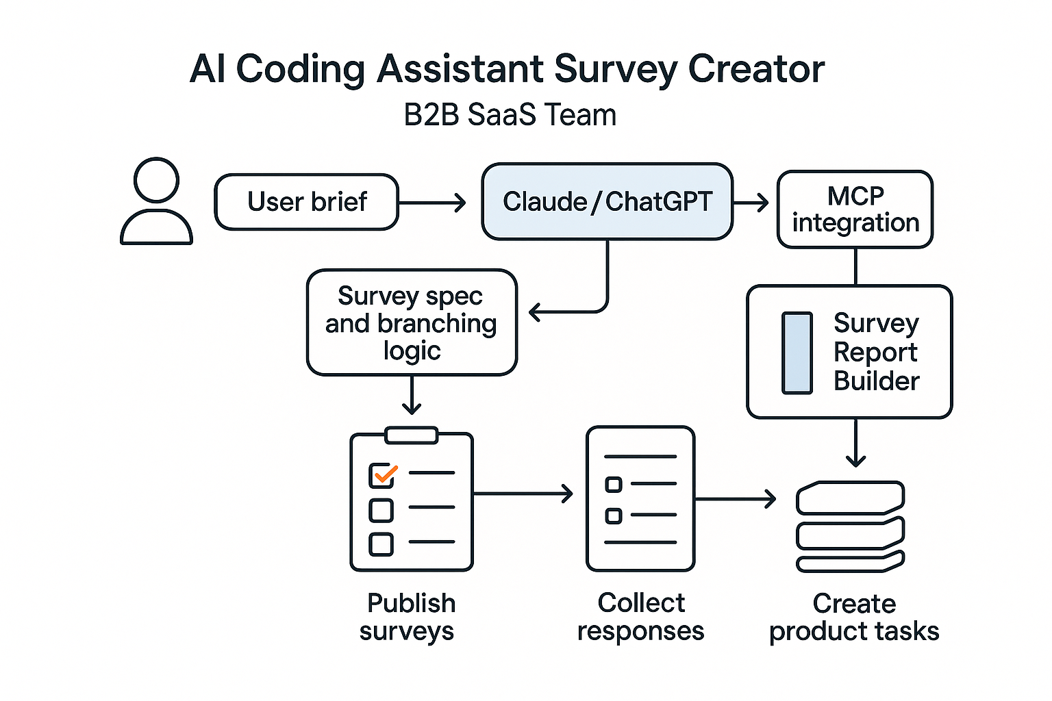 AI survey skill workflow