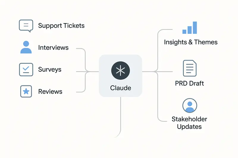 Claude.ai for Product Managers: A Practical Guide to Better Daily Workflows, Smarter Prompts, and Stronger Output