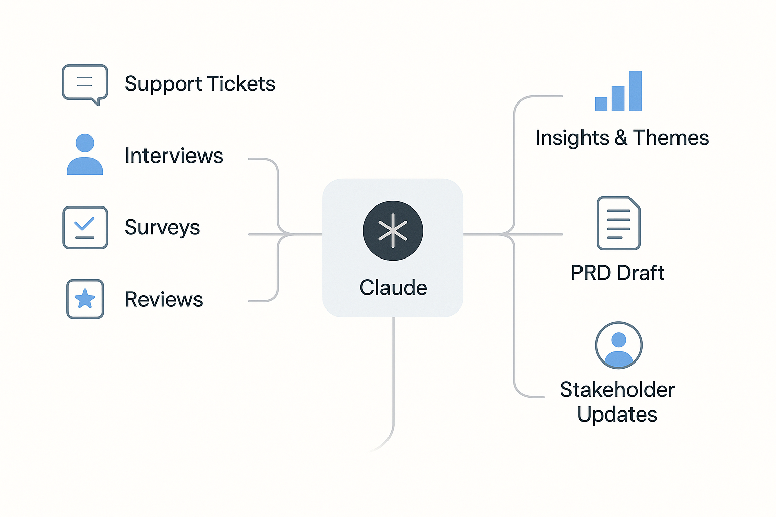 claude pm workflow funnel