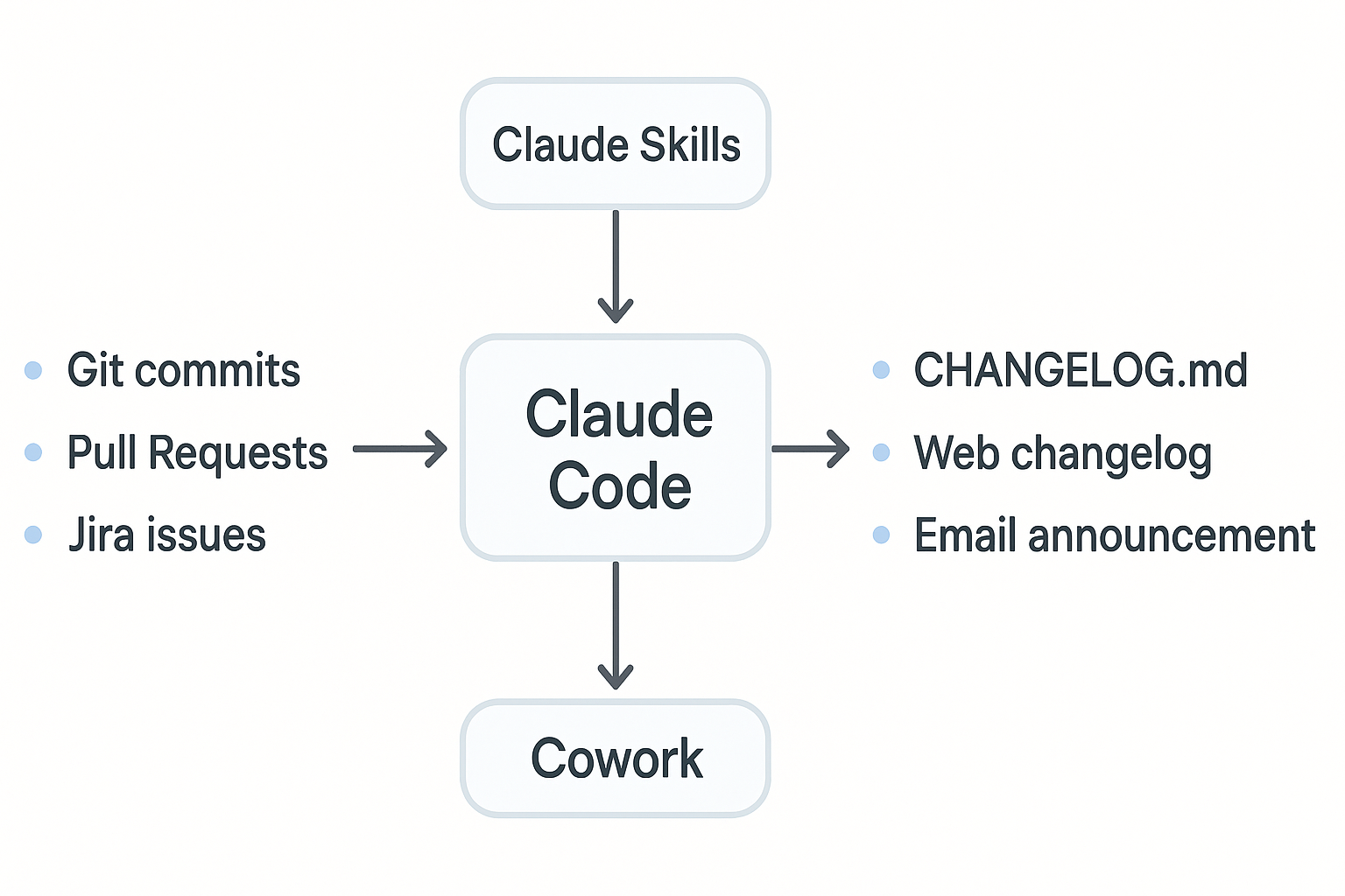 System architecture for automated Claude release notes