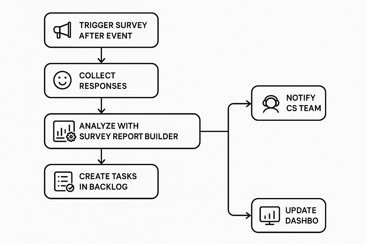 Closed-loop feedback flow