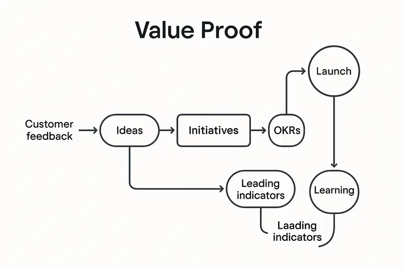 Flow diagram of connected systems: feedback → ideas → initiatives → OKRs → launch → leading → lagging → learning → strategy