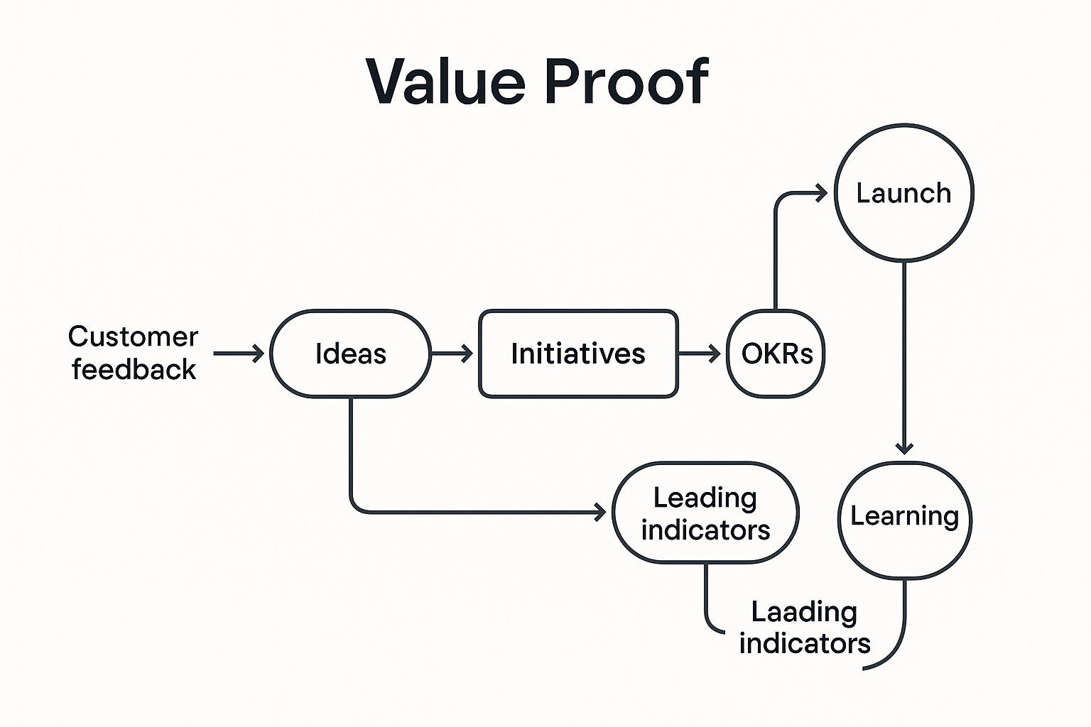 Flow diagram of connected systems: feedback → ideas → initiatives → OKRs → launch → leading → lagging → learning → strategy