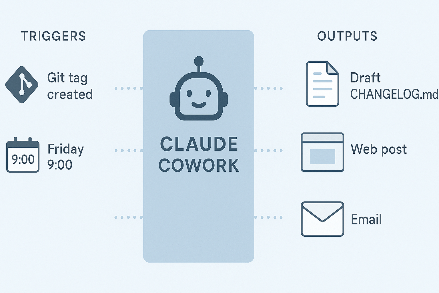 Cowork weekly schedule for Claude release notes automation