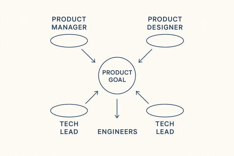 Cross-functional team topology