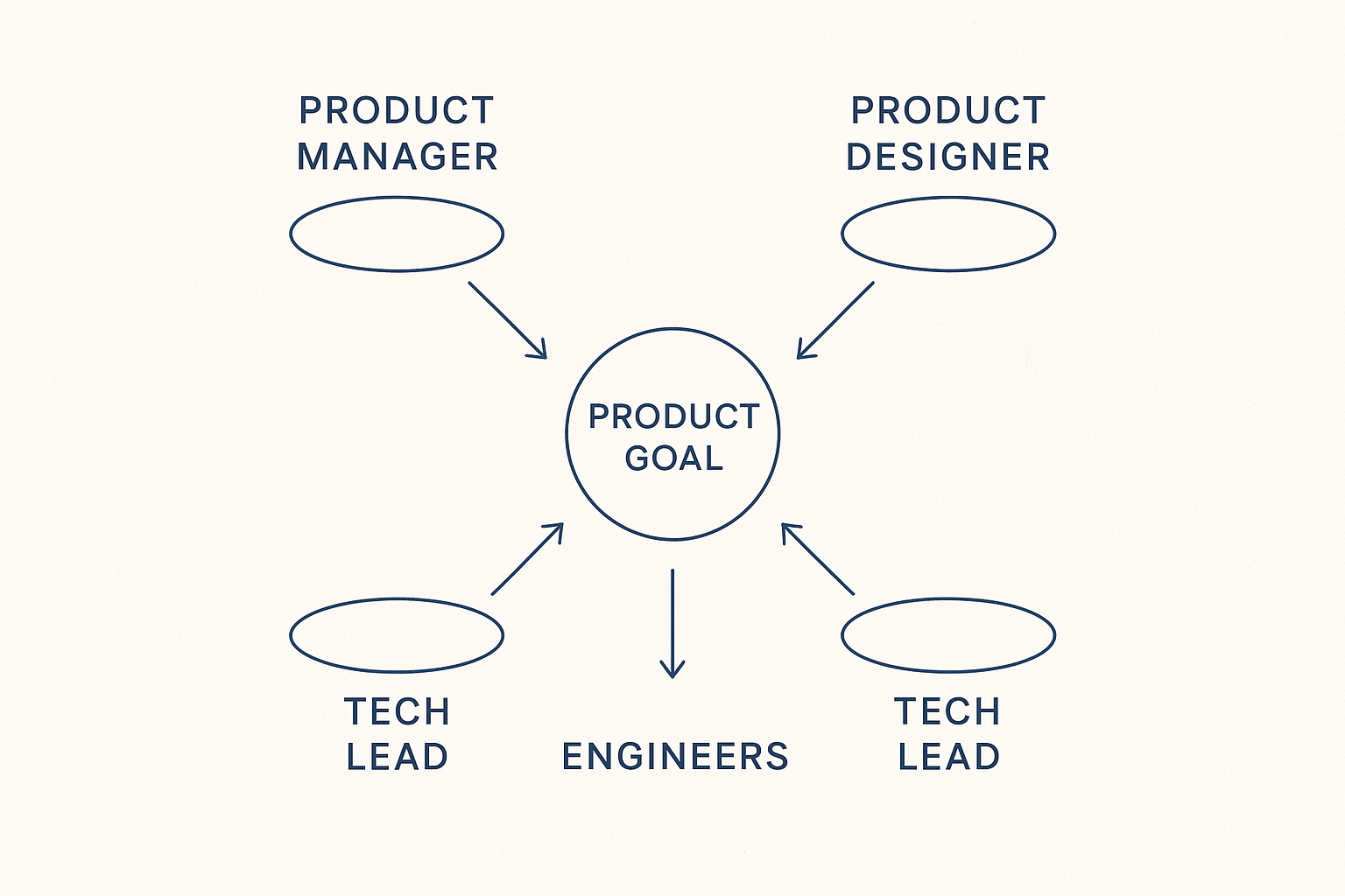 Cross-functional team topology