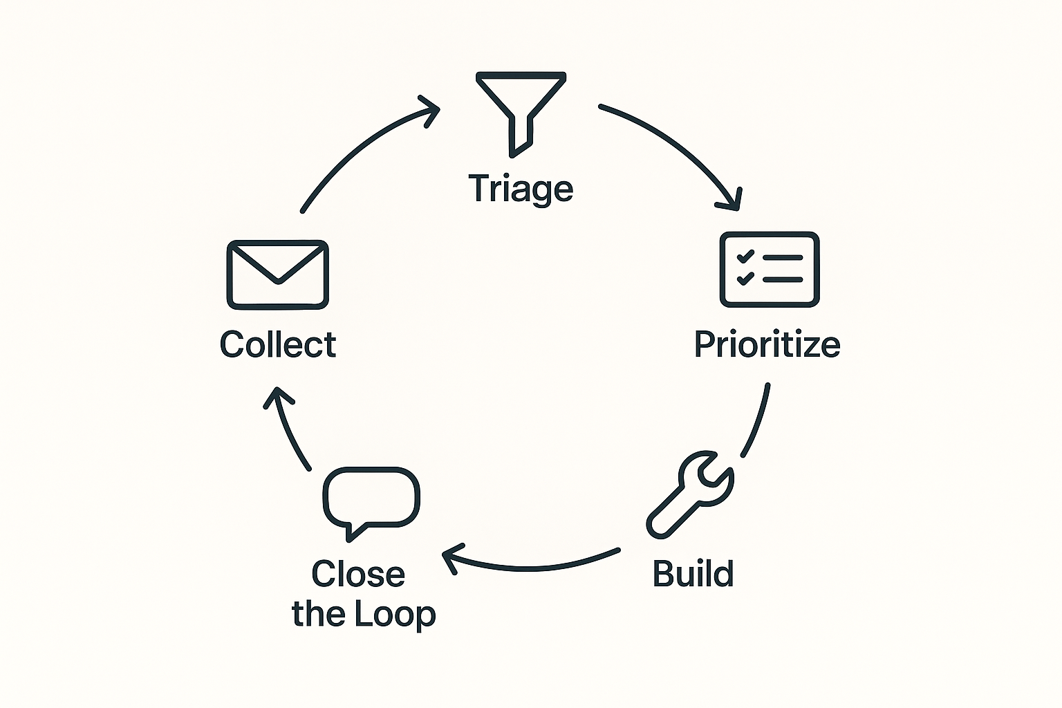Customer feedback loop diagram