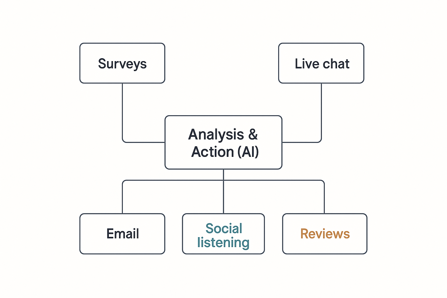Diagram: taxonomy of customer feedback tools connected to an AI analysis hub