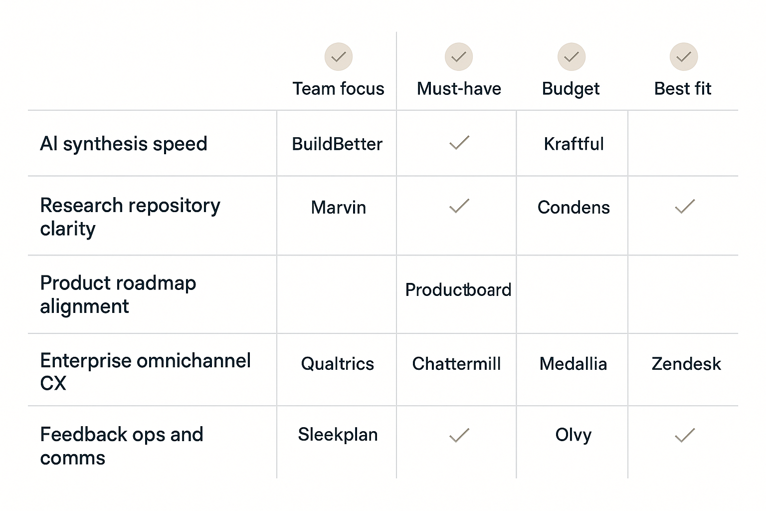 Decision matrix for selecting alternatives to Dovetail