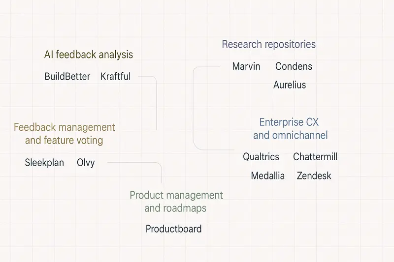 Alternatives to Dovetail in 2026: Clear choices for AI research, feedback ops, and CX