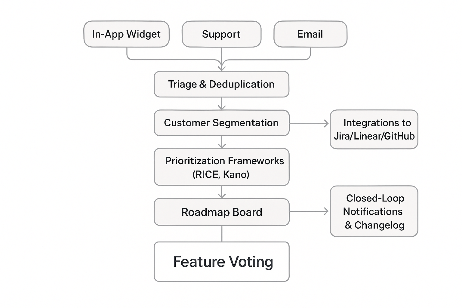 Diagram of a modern Feature Voting system architecture