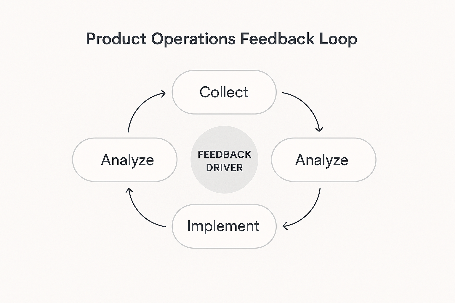 Product ops feedback loop diagram