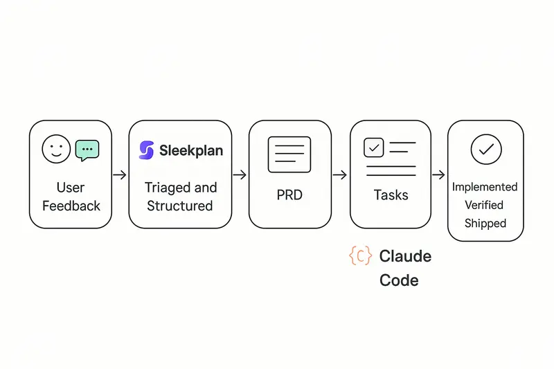 From User Feedback to Claude Code: A Clear Framework for Writing an Effective Claude Code Prompt