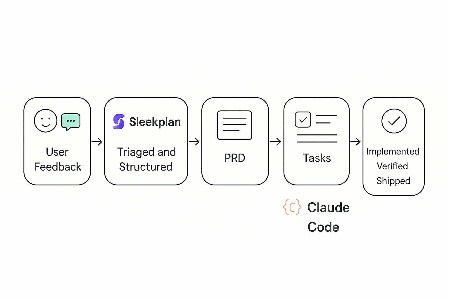 Feedback to Claude Code pipeline
