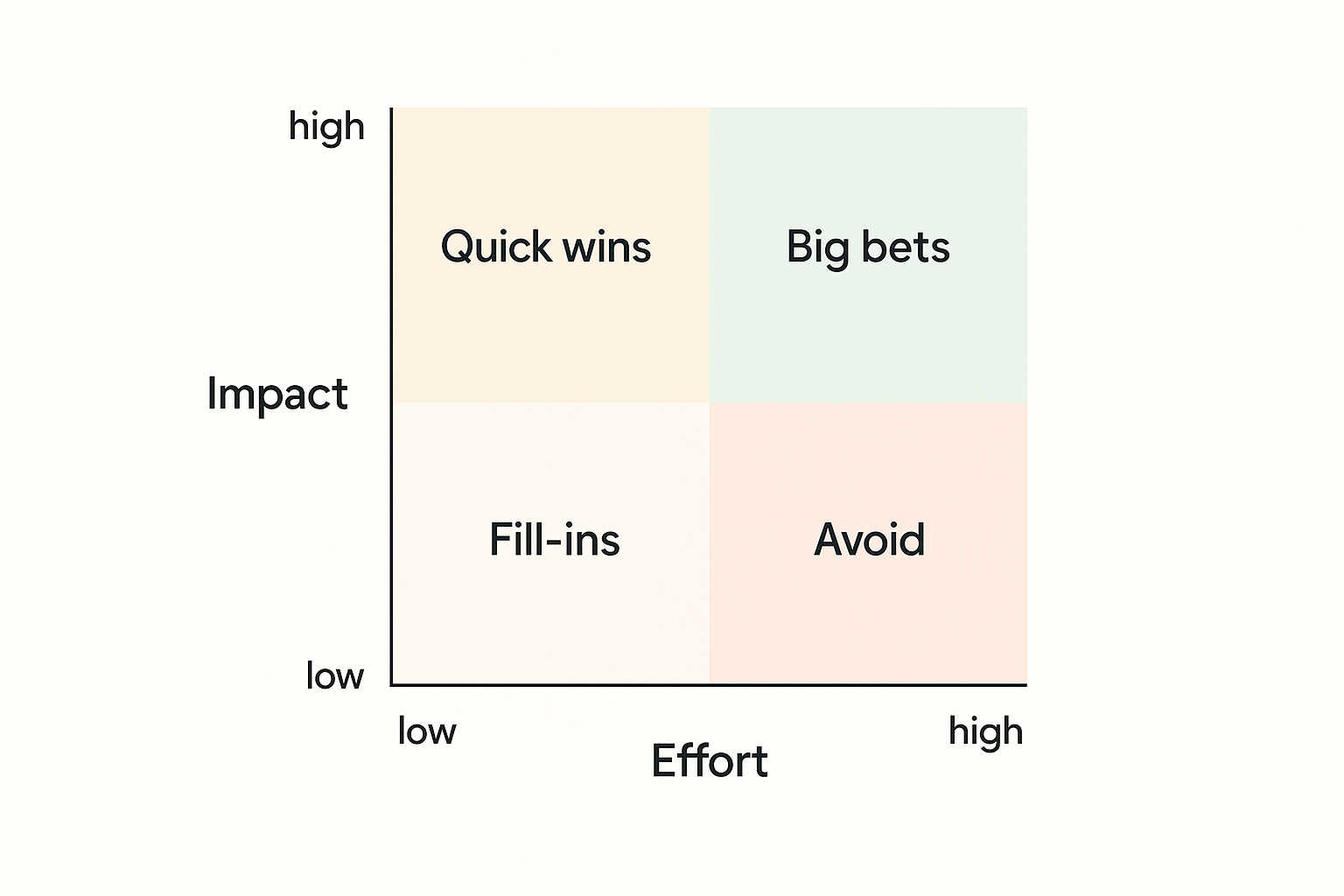 Impact vs Effort matrix