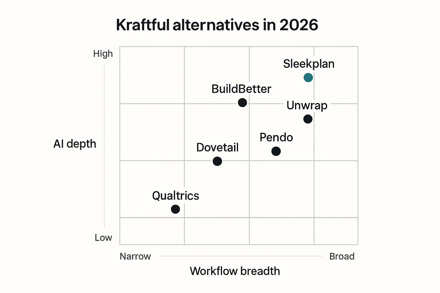 Kraftful alternatives matrix