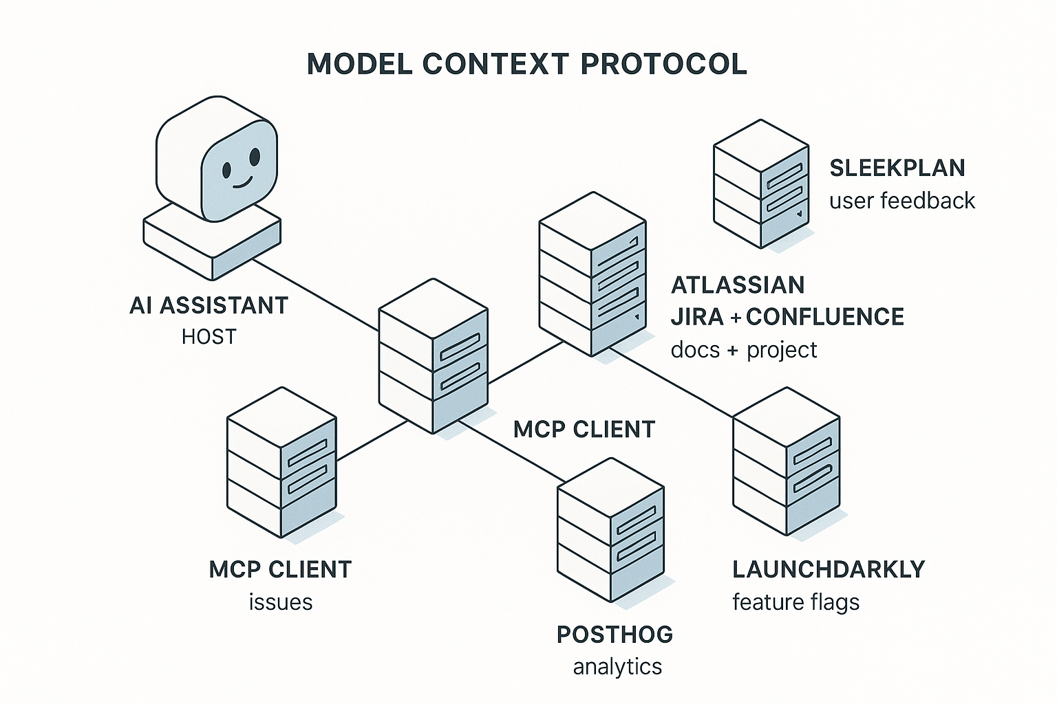 MCP servers architecture for product management