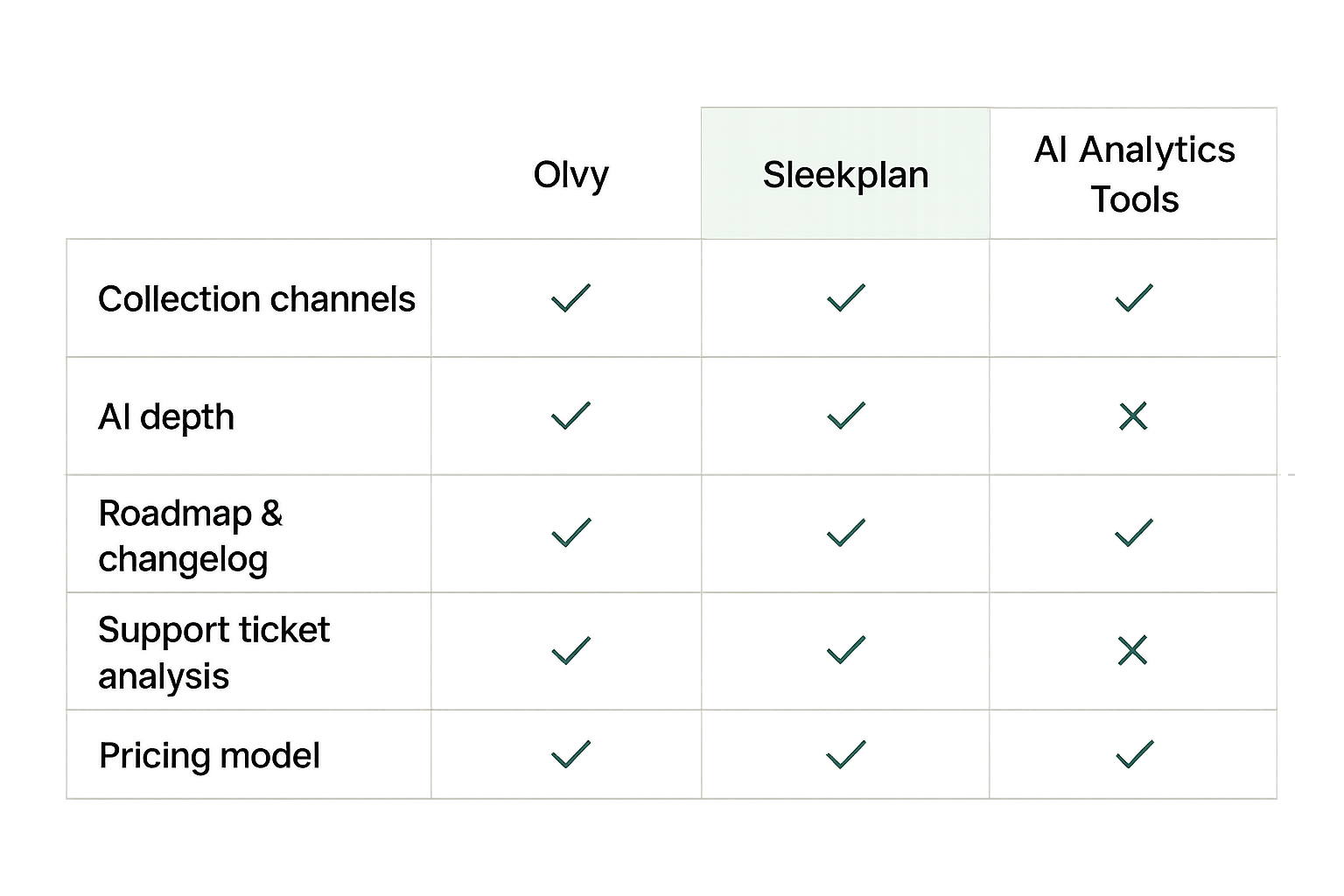 Comparison matrix across categories