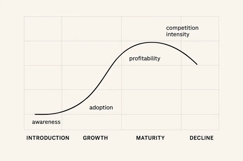 Product Lifecycle Management: Strategies for the Introduction, Growth, Maturity, and Decline Stages