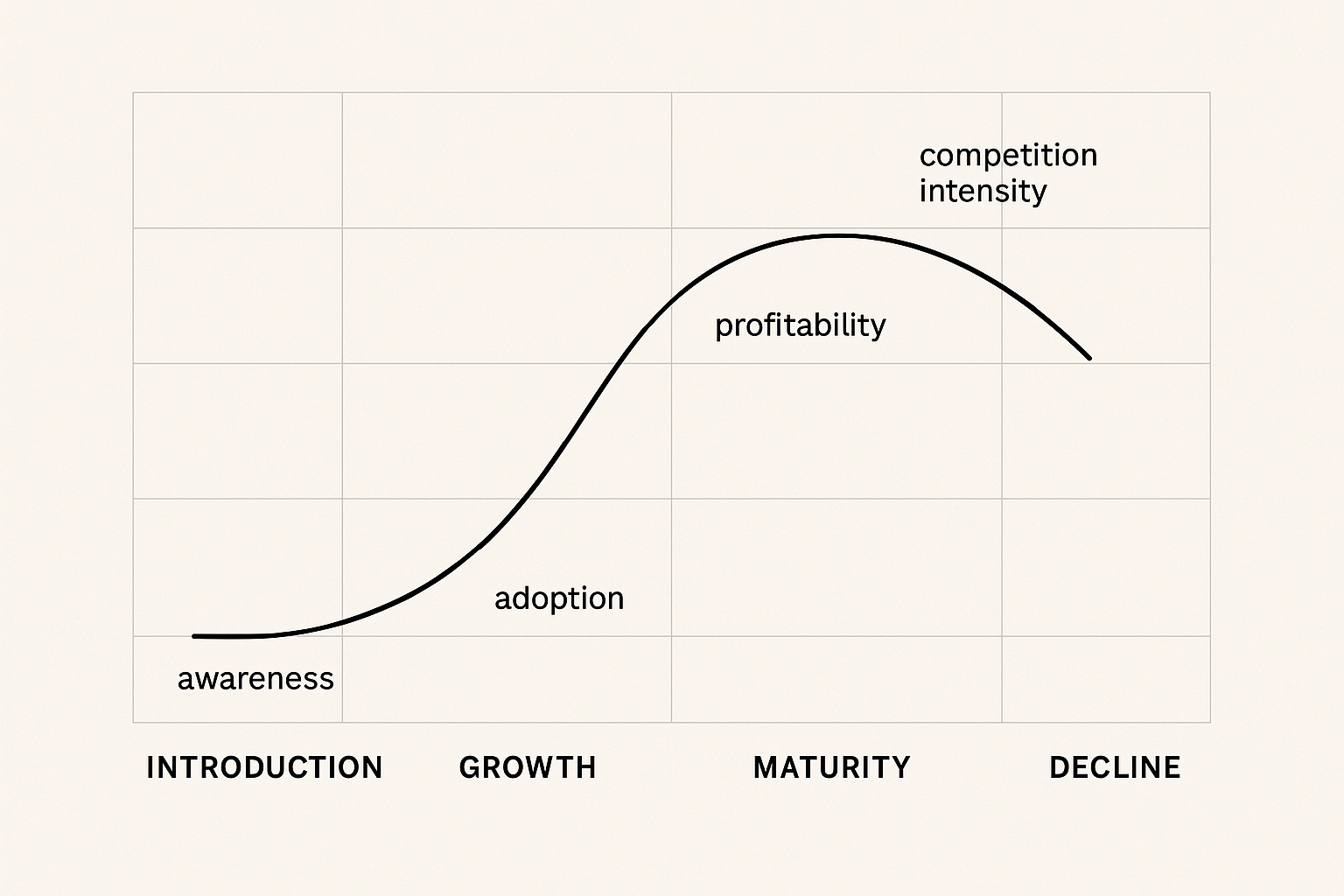 Product lifecycle curve with four phases