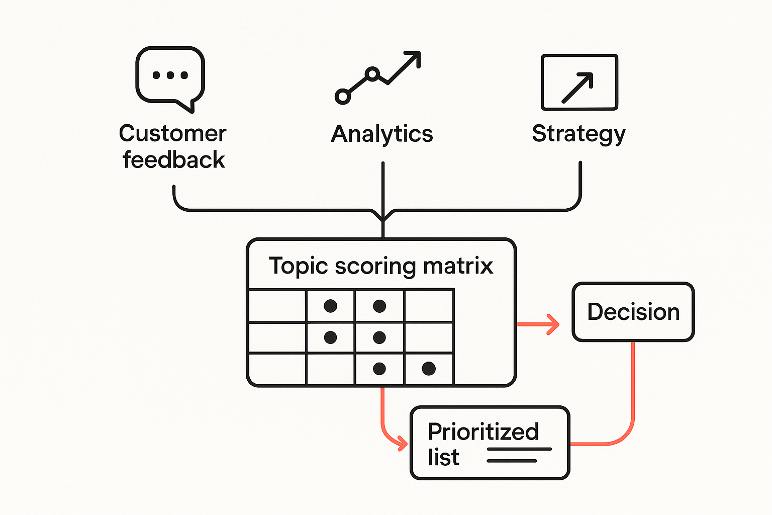Minimal research workflow diagram