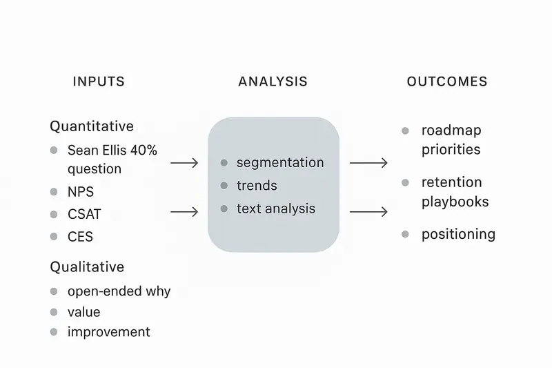 Product-Market Fit Survey Questions: Use the 40% Rule, JTBD, and NPS to validate real demand