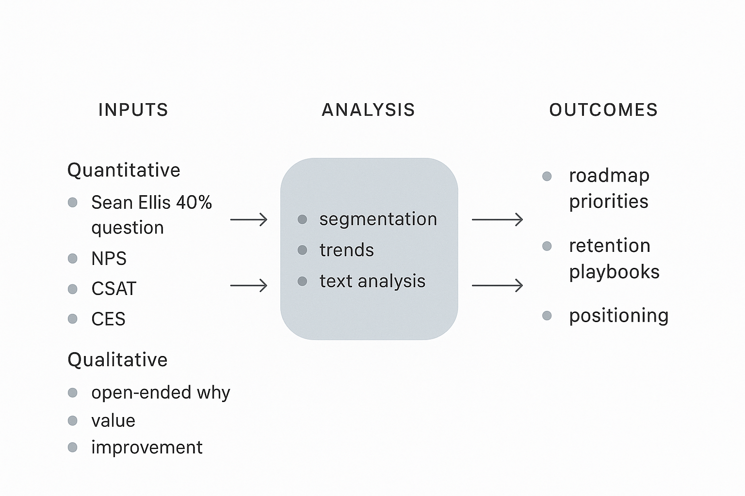 Architecture of a product-market fit survey program