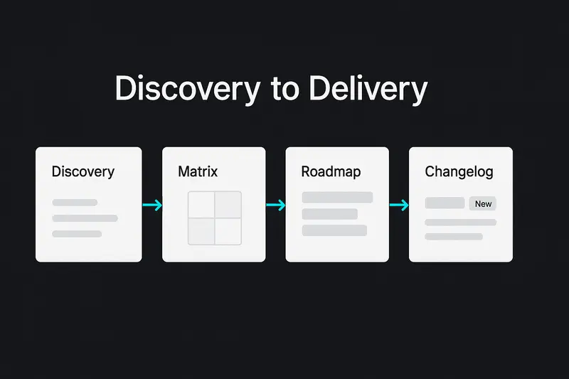 Layered product prioritization workflow from discovery to delivery