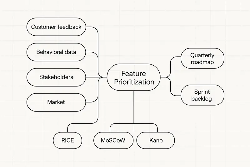 Strategic Feature Prioritization: A Practical System for Confident, Aligned Roadmaps