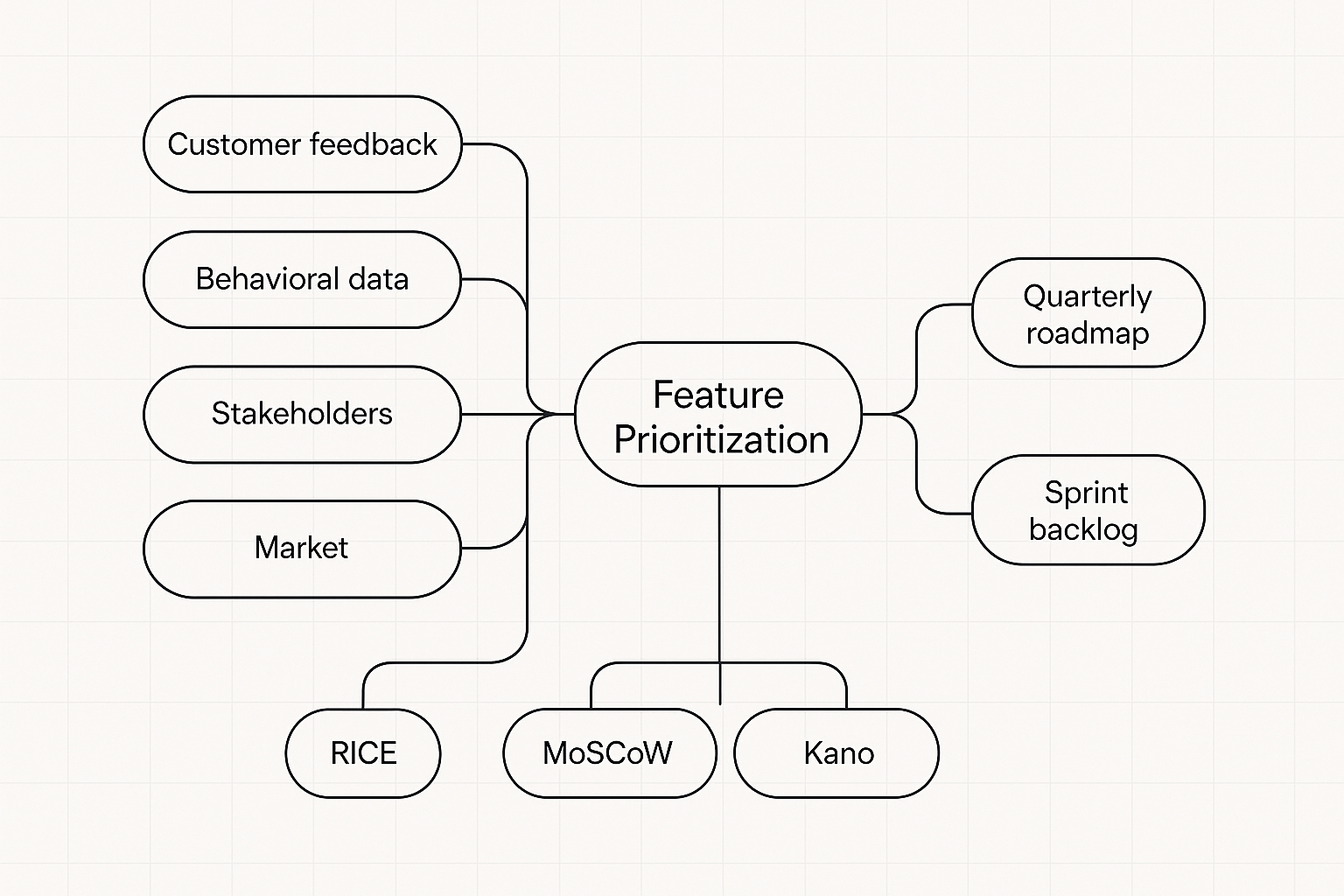 Feature prioritization system diagram
