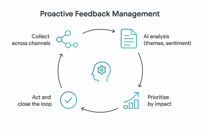 Lifecycle of proactive feedback management