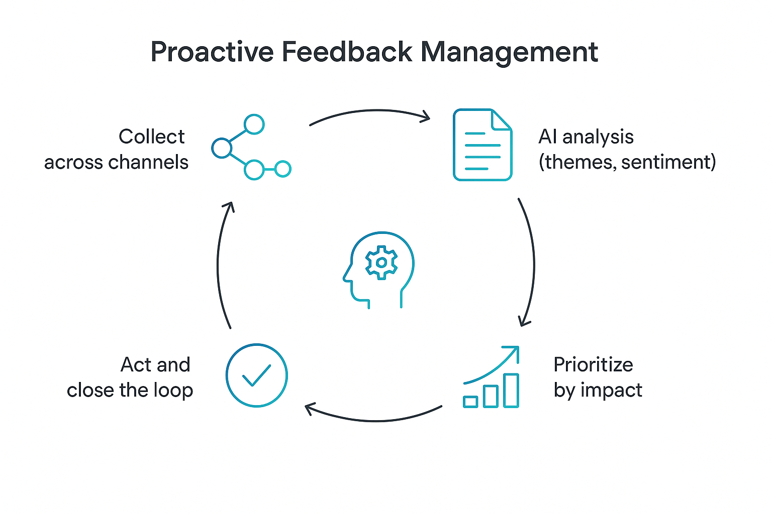 Lifecycle of proactive feedback management