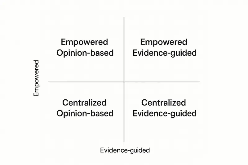 Four Product Discovery Models: How Modern Teams Balance Autonomy, Evidence, and Speed