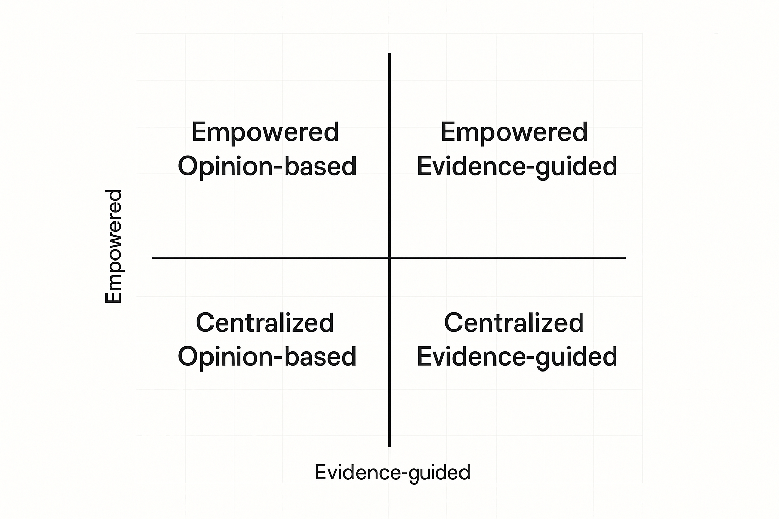 Product discovery 2x2 matrix