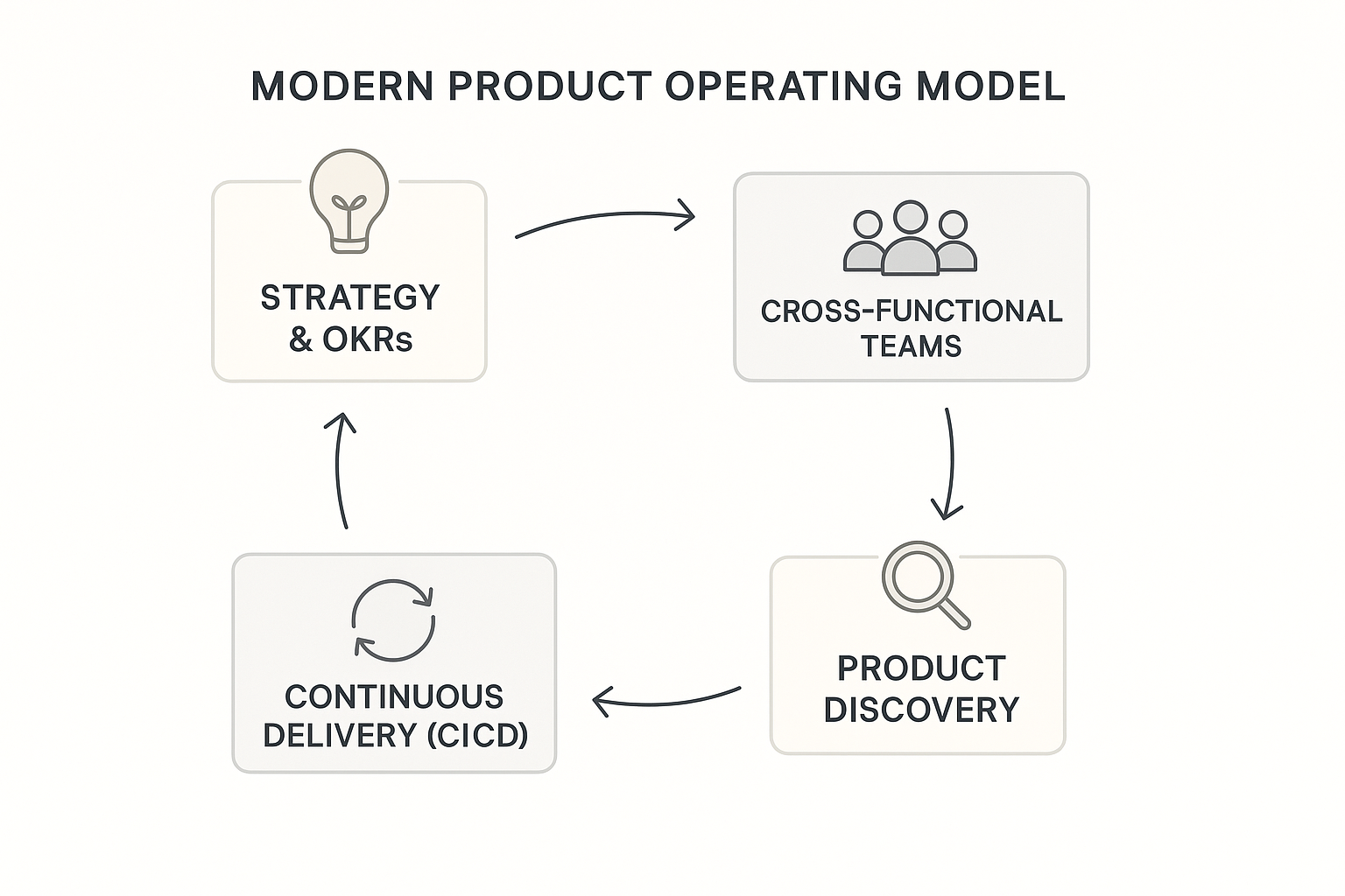 Product operating model loop diagram
