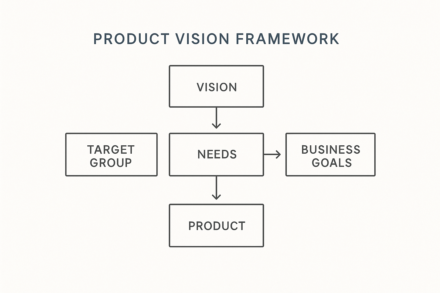 Product vision framework canvas