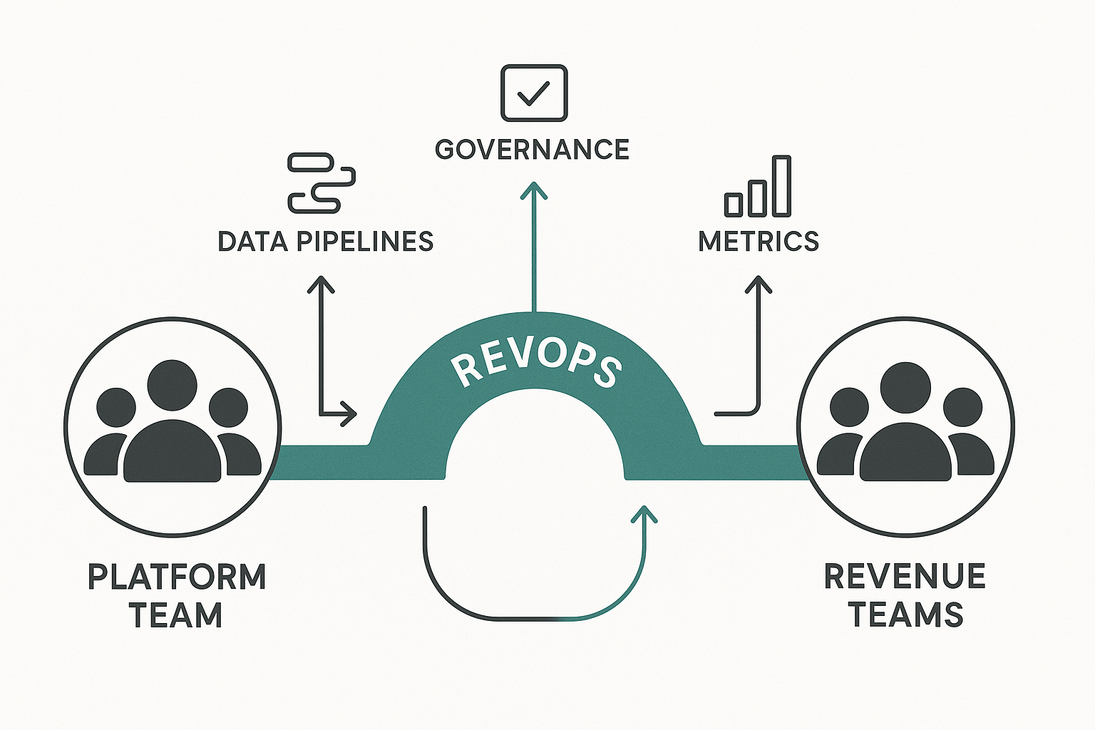 RevOps bridge between platform and revenue